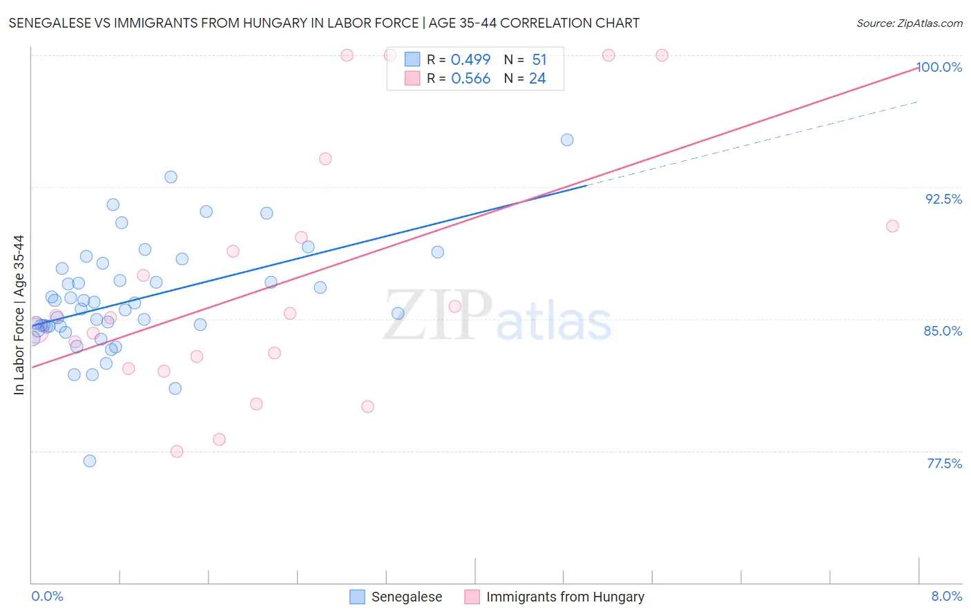 Senegalese vs Immigrants from Hungary In Labor Force | Age 35-44