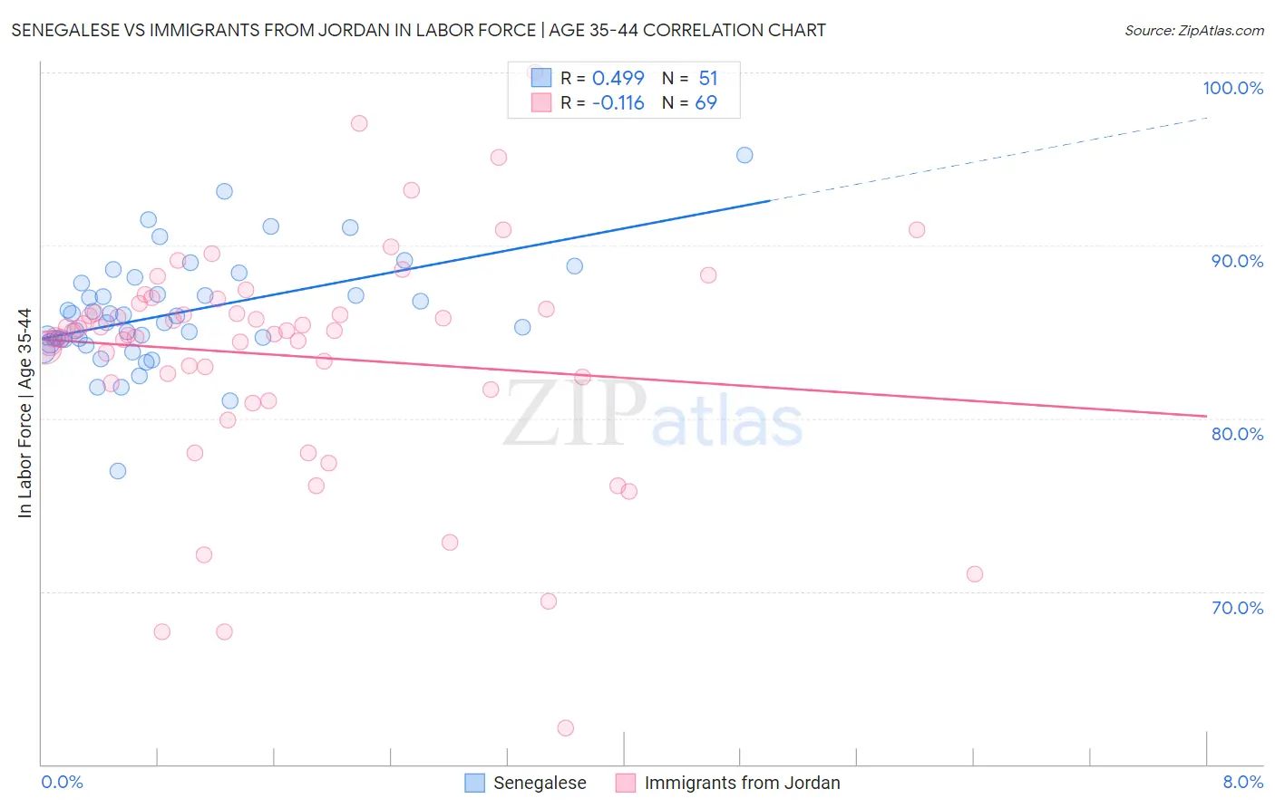 Senegalese vs Immigrants from Jordan In Labor Force | Age 35-44