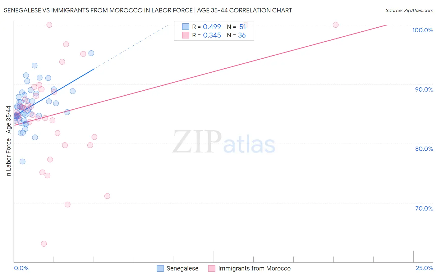 Senegalese vs Immigrants from Morocco In Labor Force | Age 35-44