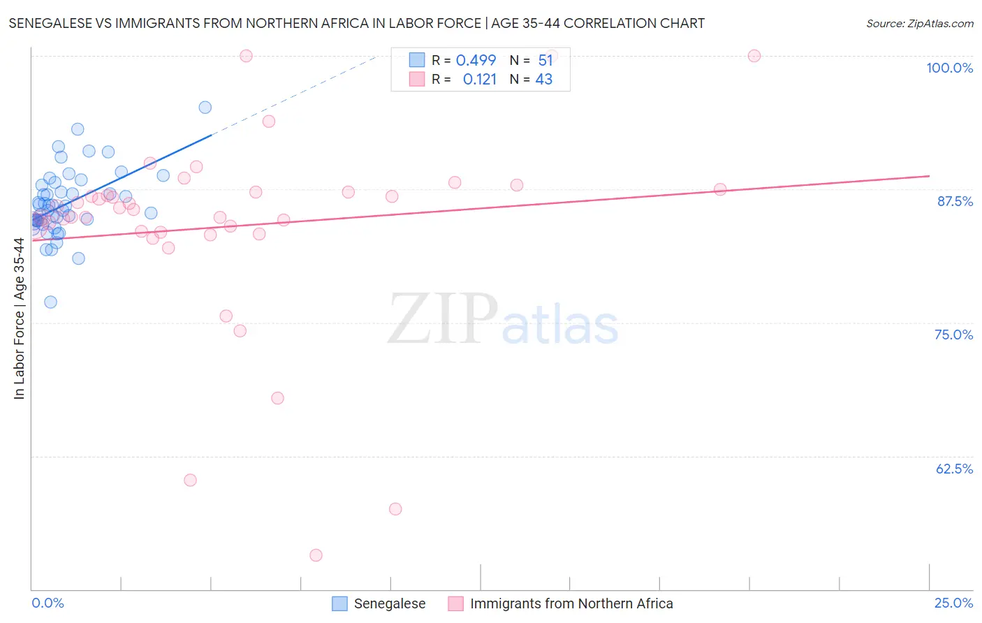 Senegalese vs Immigrants from Northern Africa In Labor Force | Age 35-44