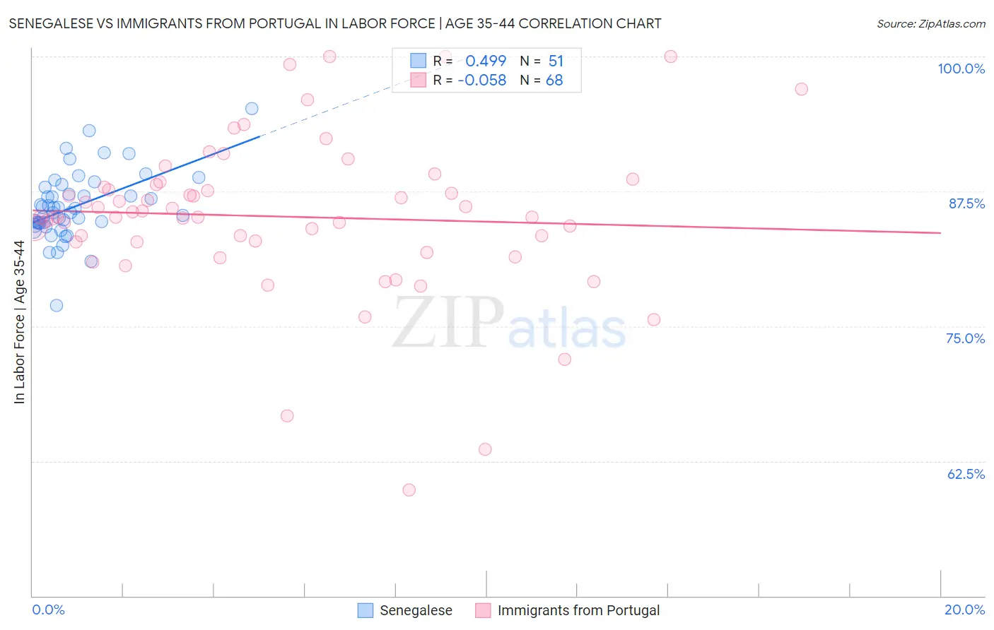 Senegalese vs Immigrants from Portugal In Labor Force | Age 35-44