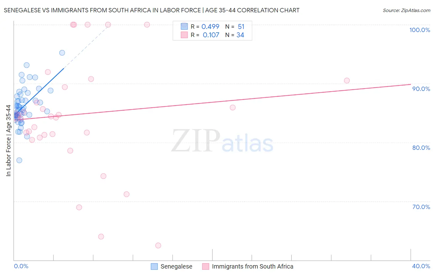 Senegalese vs Immigrants from South Africa In Labor Force | Age 35-44