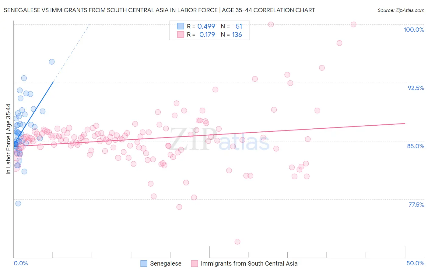 Senegalese vs Immigrants from South Central Asia In Labor Force | Age 35-44