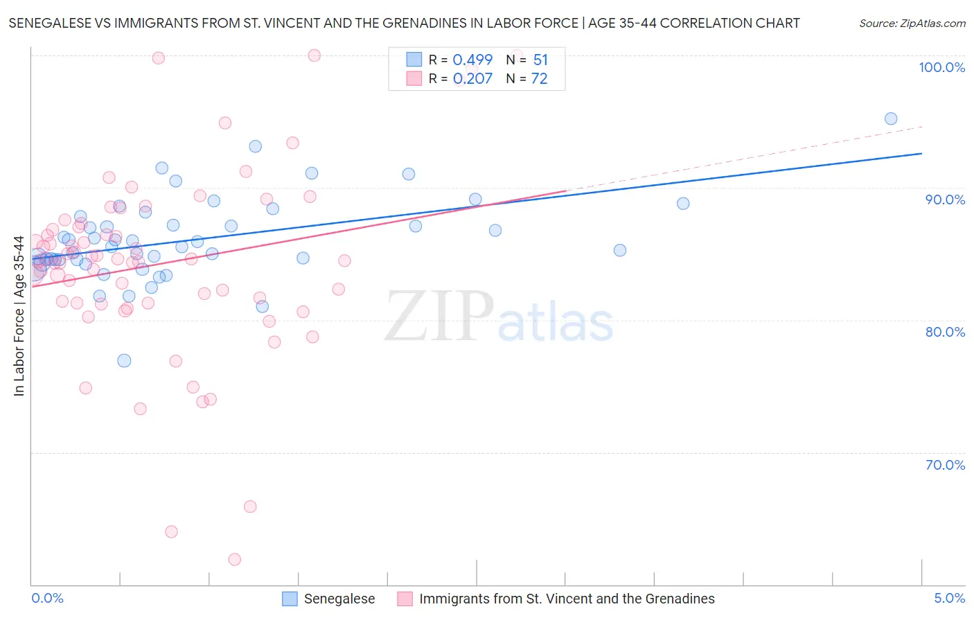 Senegalese vs Immigrants from St. Vincent and the Grenadines In Labor Force | Age 35-44