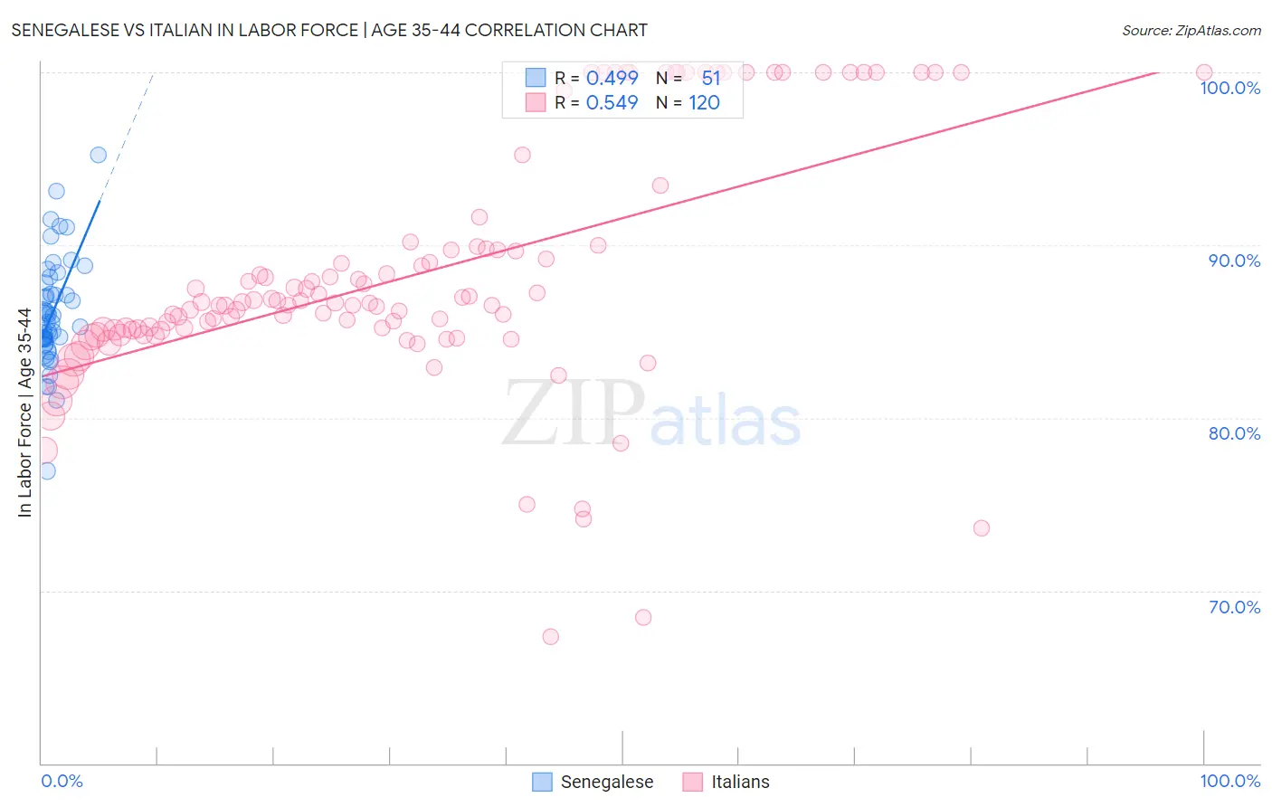 Senegalese vs Italian In Labor Force | Age 35-44