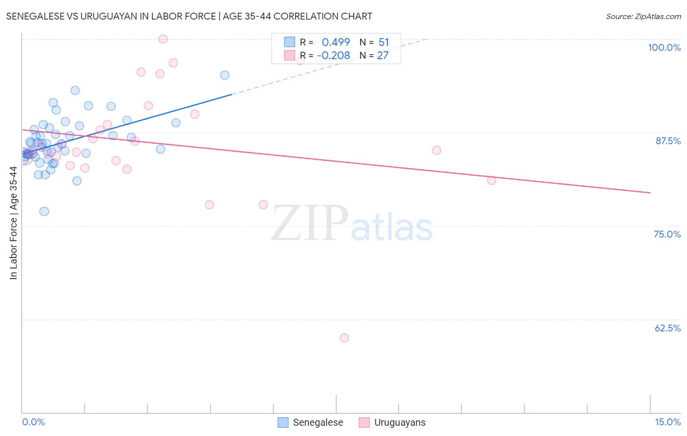 Senegalese vs Uruguayan In Labor Force | Age 35-44