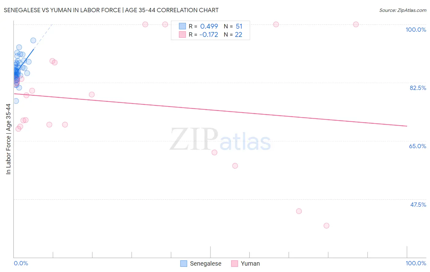 Senegalese vs Yuman In Labor Force | Age 35-44