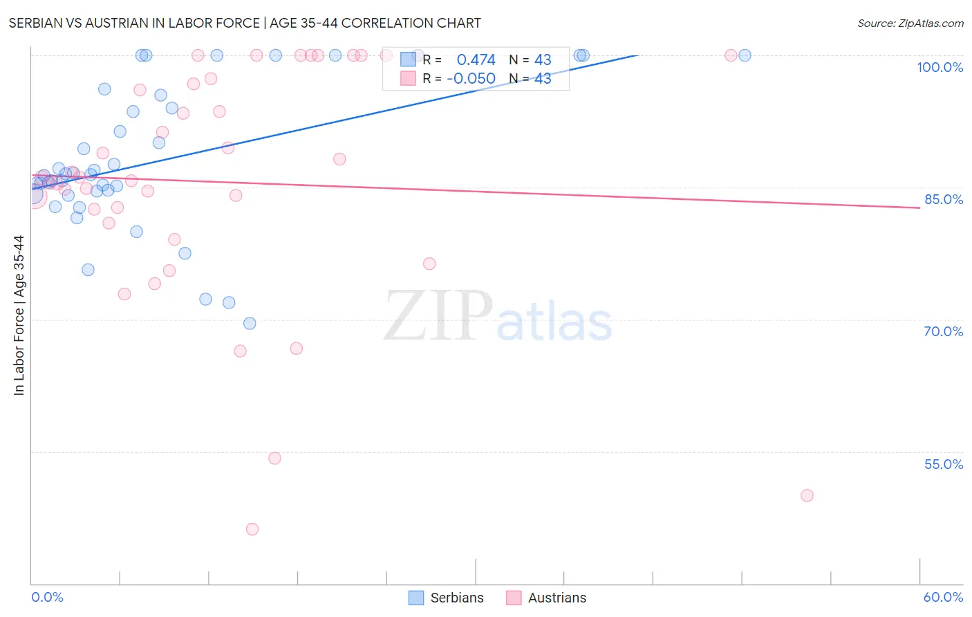 Serbian vs Austrian In Labor Force | Age 35-44