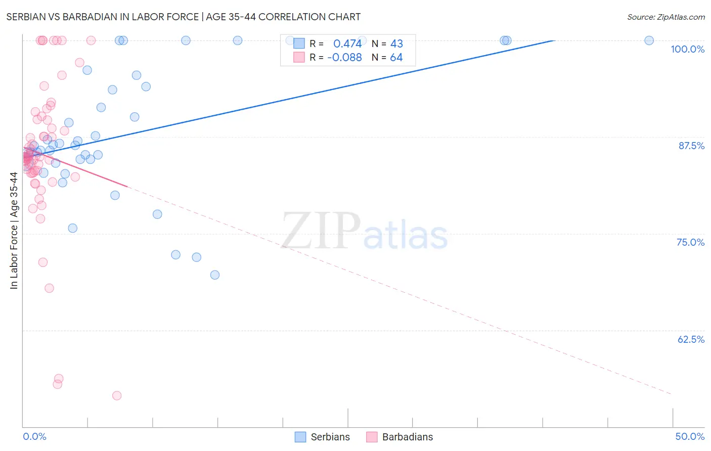 Serbian vs Barbadian In Labor Force | Age 35-44