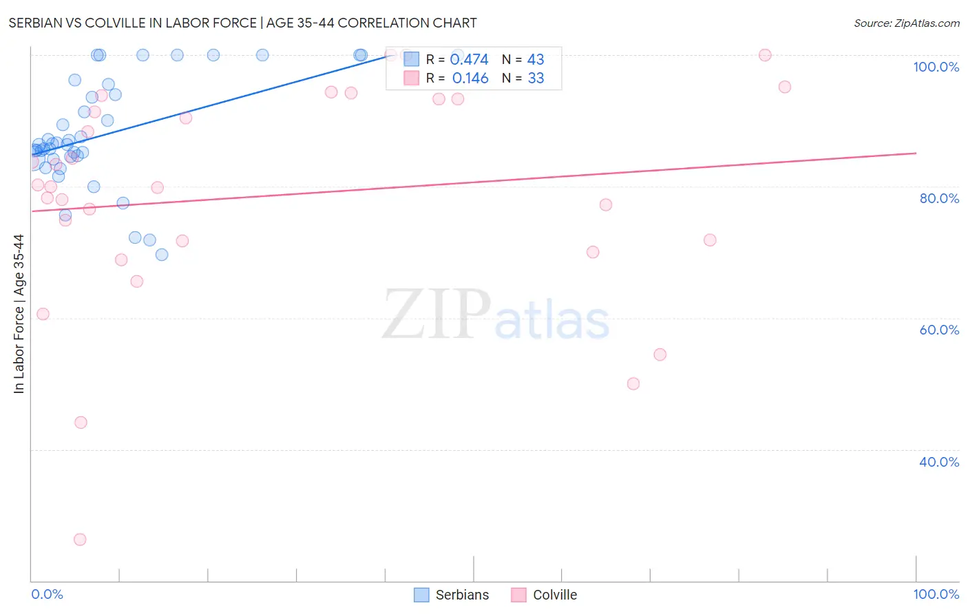 Serbian vs Colville In Labor Force | Age 35-44