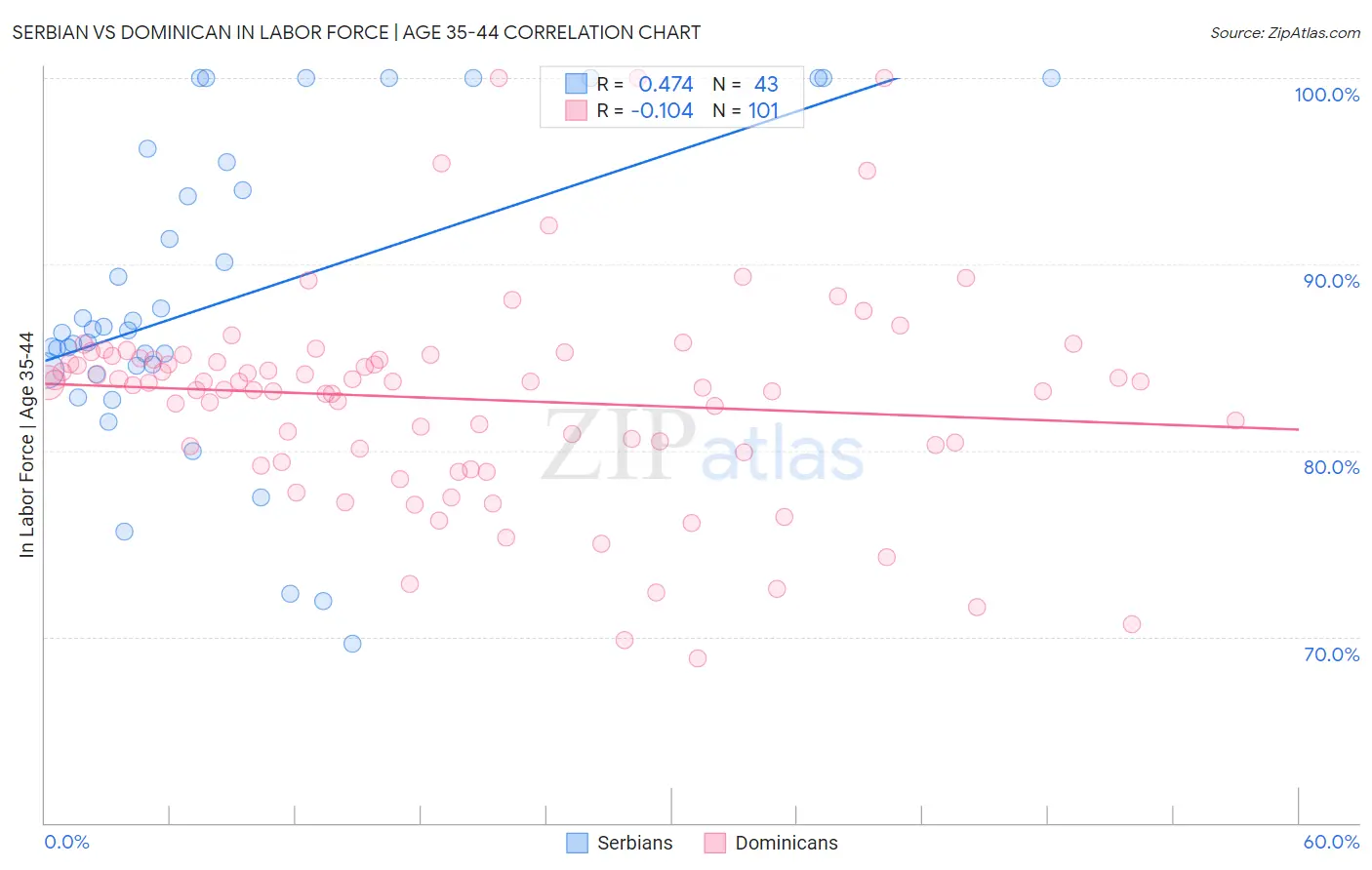 Serbian vs Dominican In Labor Force | Age 35-44