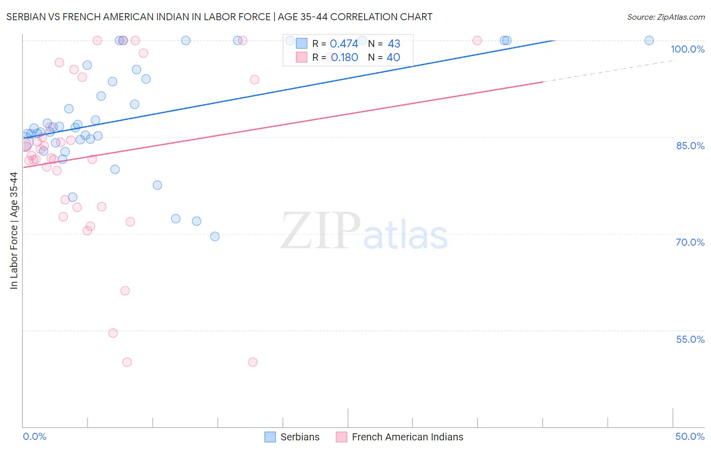 Serbian vs French American Indian In Labor Force | Age 35-44