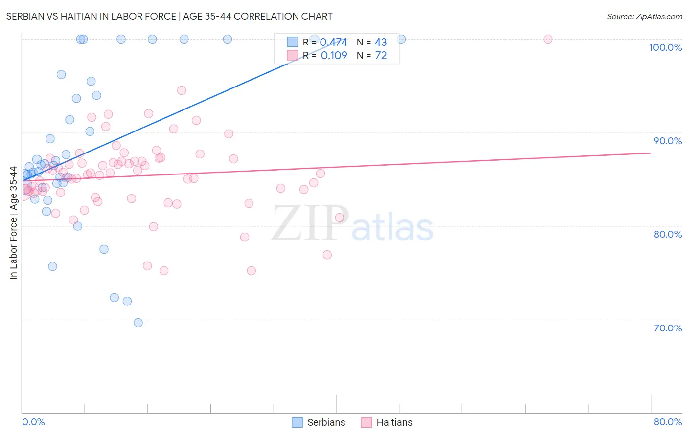 Serbian vs Haitian In Labor Force | Age 35-44