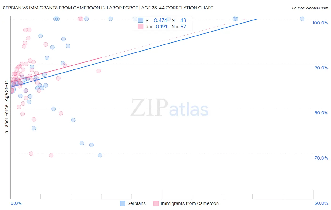 Serbian vs Immigrants from Cameroon In Labor Force | Age 35-44