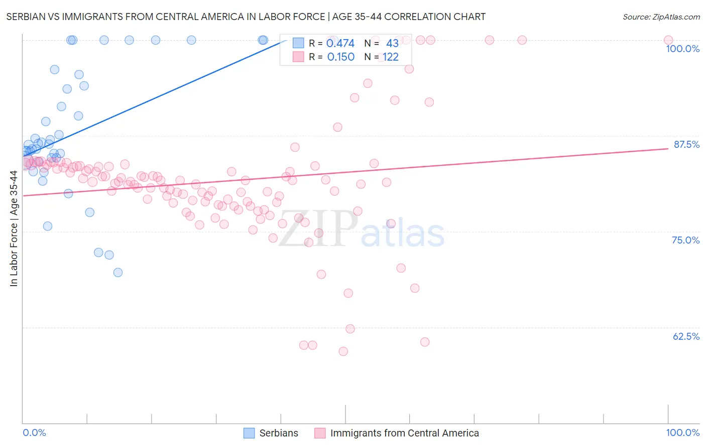 Serbian vs Immigrants from Central America In Labor Force | Age 35-44