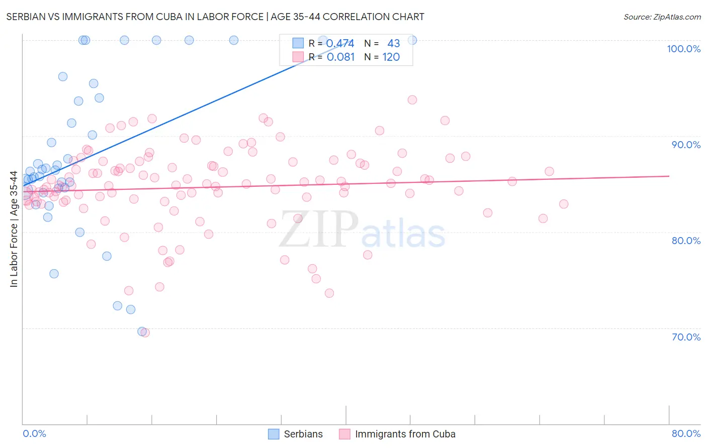 Serbian vs Immigrants from Cuba In Labor Force | Age 35-44