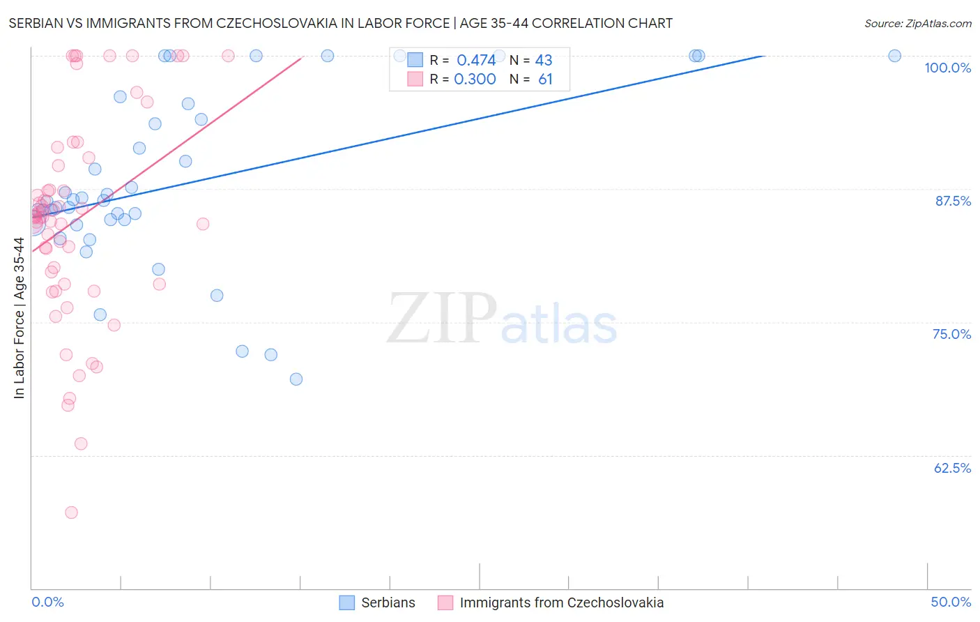 Serbian vs Immigrants from Czechoslovakia In Labor Force | Age 35-44