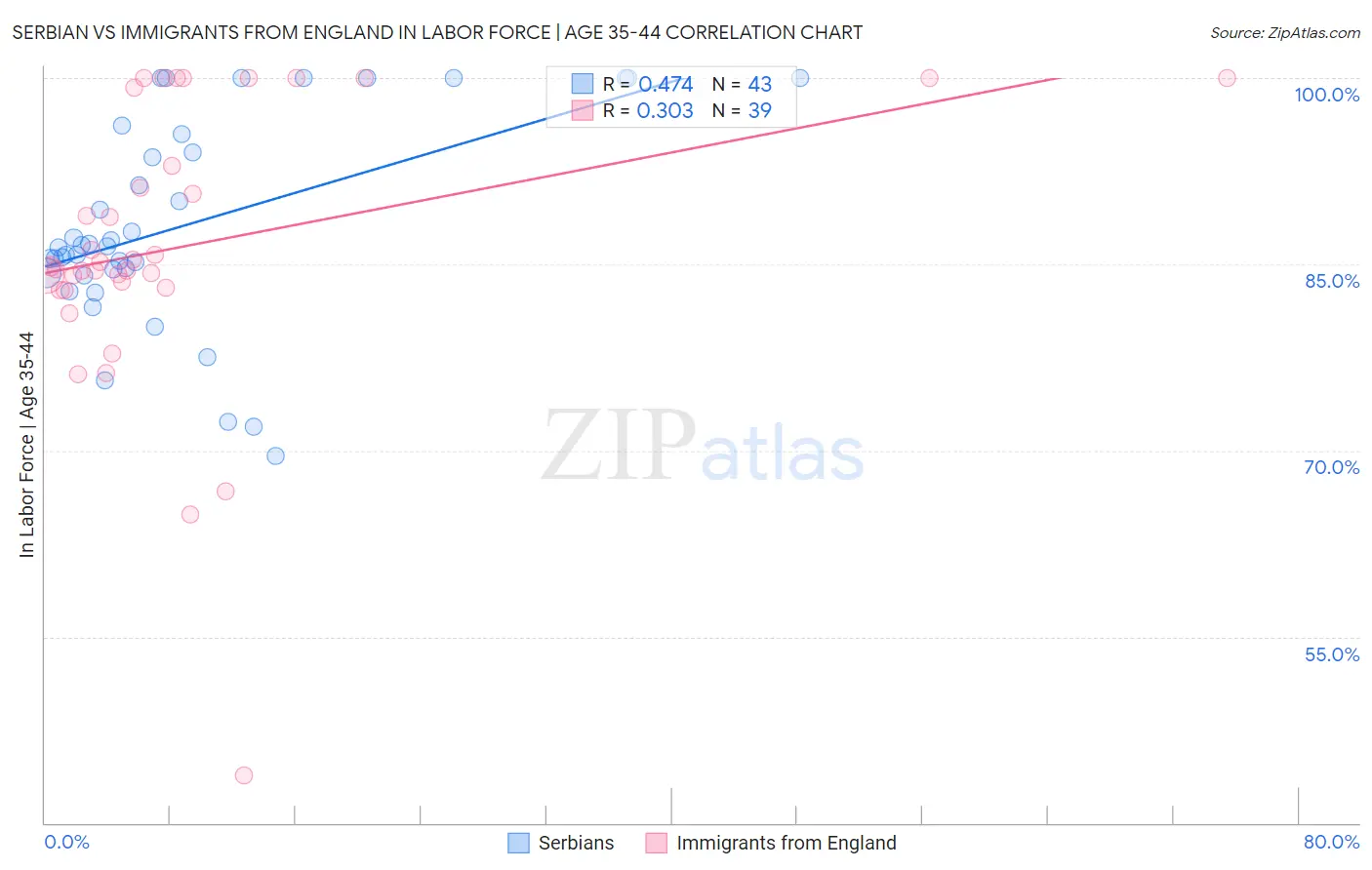 Serbian vs Immigrants from England In Labor Force | Age 35-44