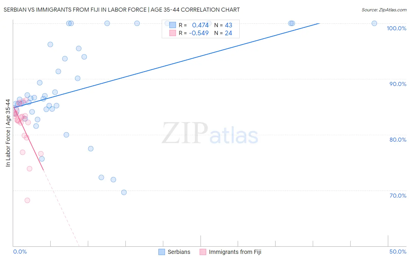 Serbian vs Immigrants from Fiji In Labor Force | Age 35-44