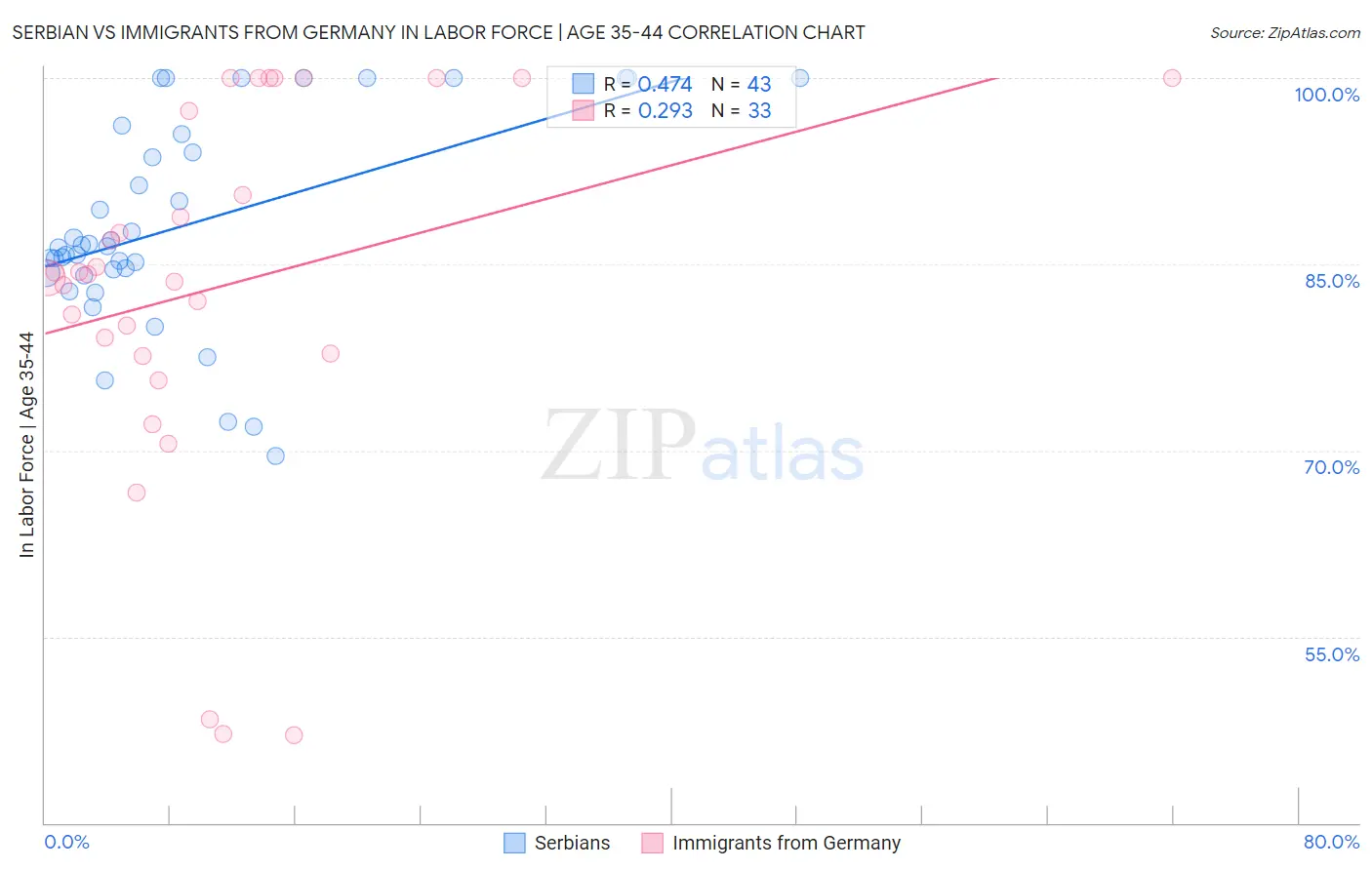 Serbian vs Immigrants from Germany In Labor Force | Age 35-44