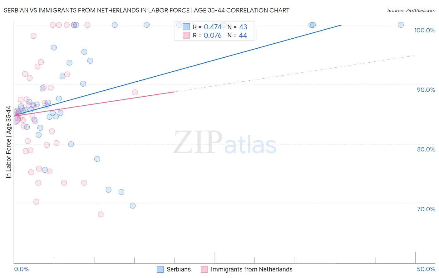 Serbian vs Immigrants from Netherlands In Labor Force | Age 35-44