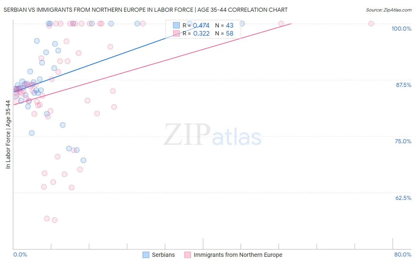 Serbian vs Immigrants from Northern Europe In Labor Force | Age 35-44