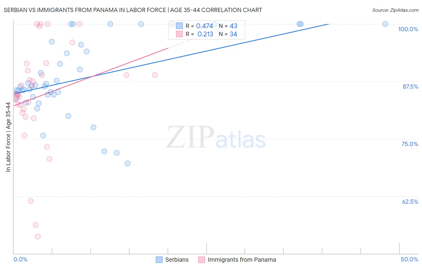 Serbian vs Immigrants from Panama In Labor Force | Age 35-44