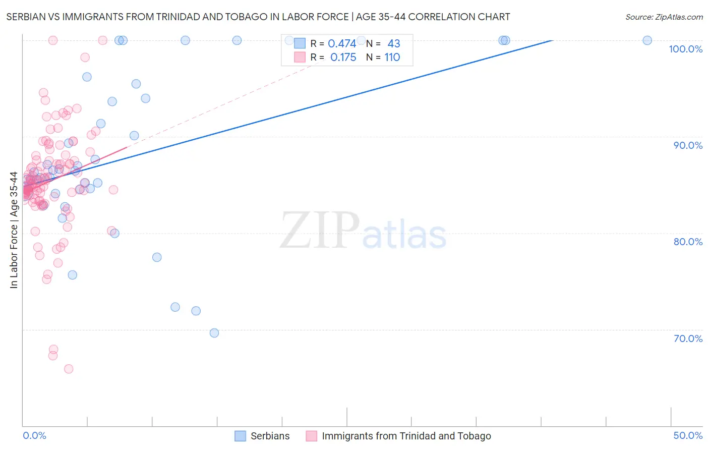 Serbian vs Immigrants from Trinidad and Tobago In Labor Force | Age 35-44