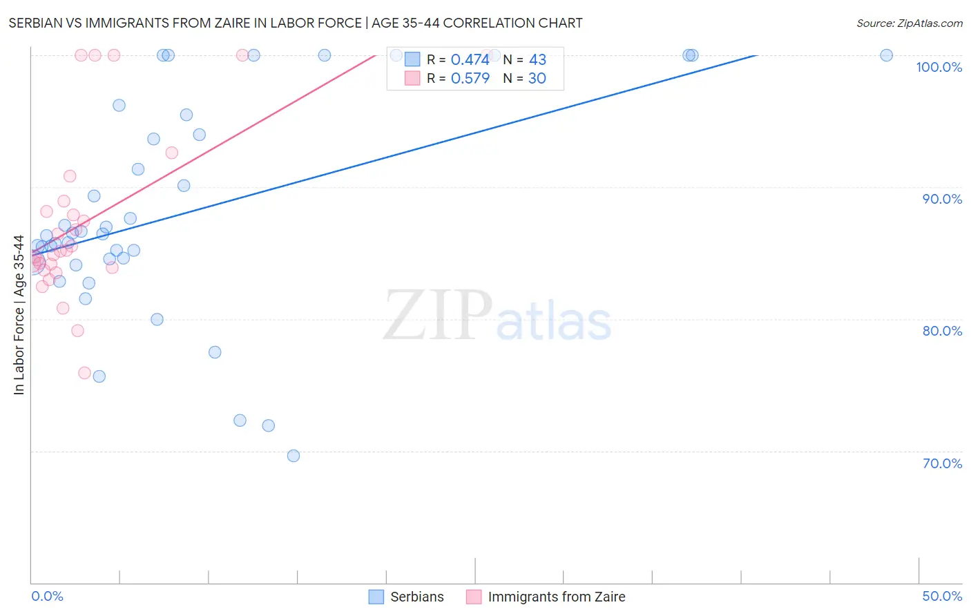 Serbian vs Immigrants from Zaire In Labor Force | Age 35-44