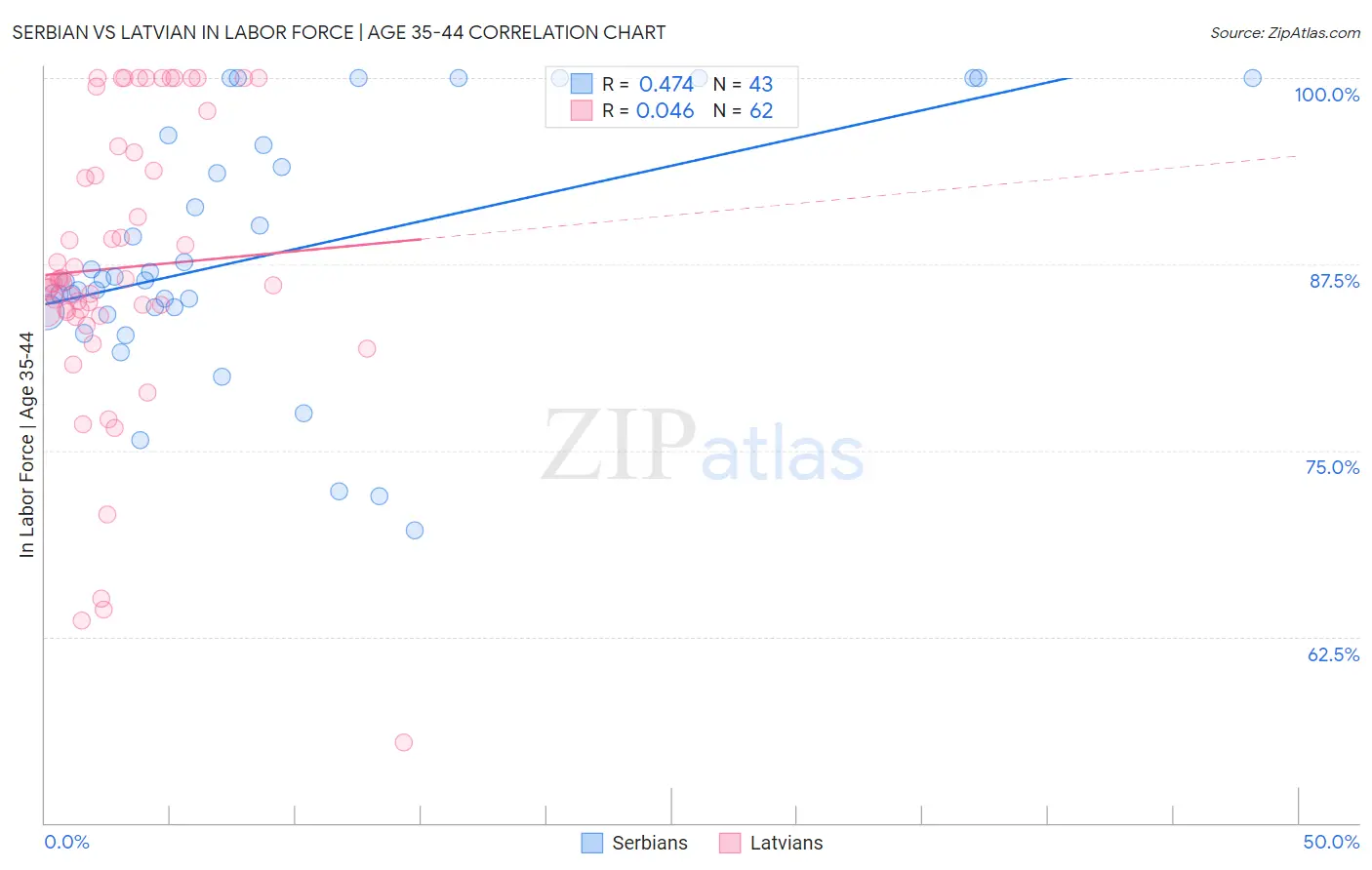 Serbian vs Latvian In Labor Force | Age 35-44