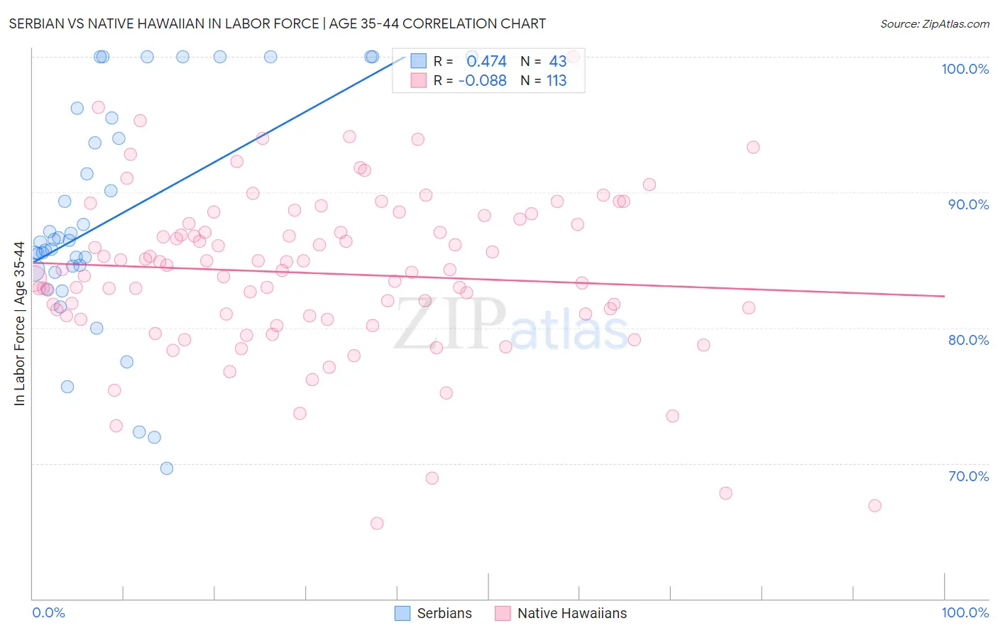 Serbian vs Native Hawaiian In Labor Force | Age 35-44