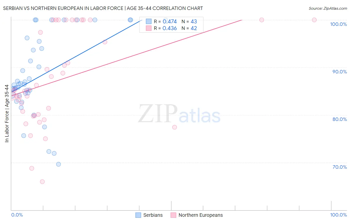 Serbian vs Northern European In Labor Force | Age 35-44