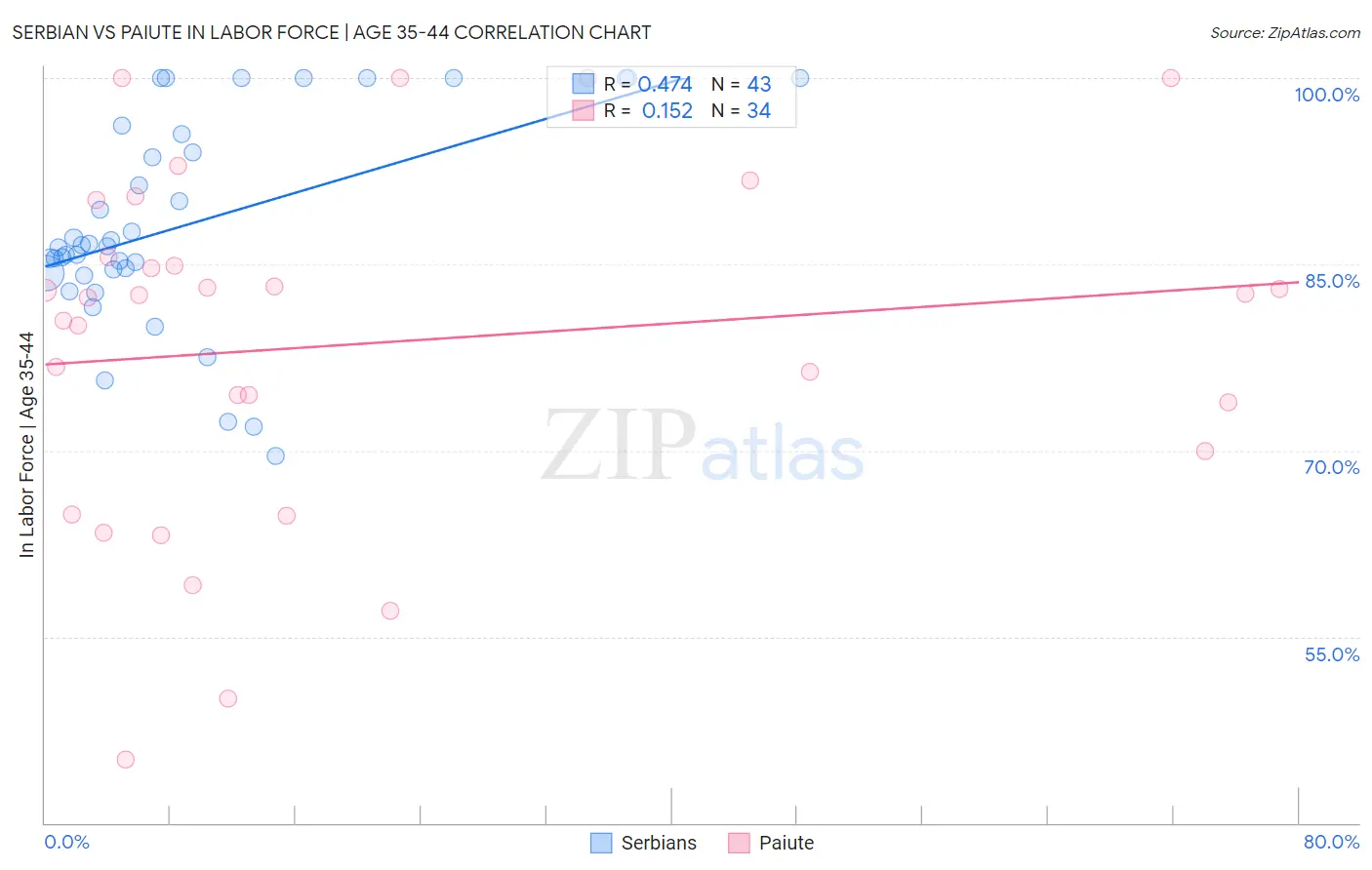 Serbian vs Paiute In Labor Force | Age 35-44