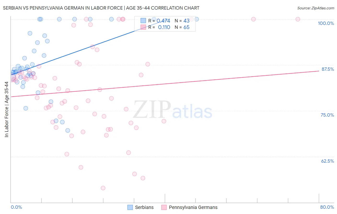 Serbian vs Pennsylvania German In Labor Force | Age 35-44