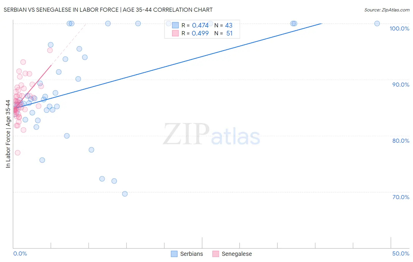 Serbian vs Senegalese In Labor Force | Age 35-44