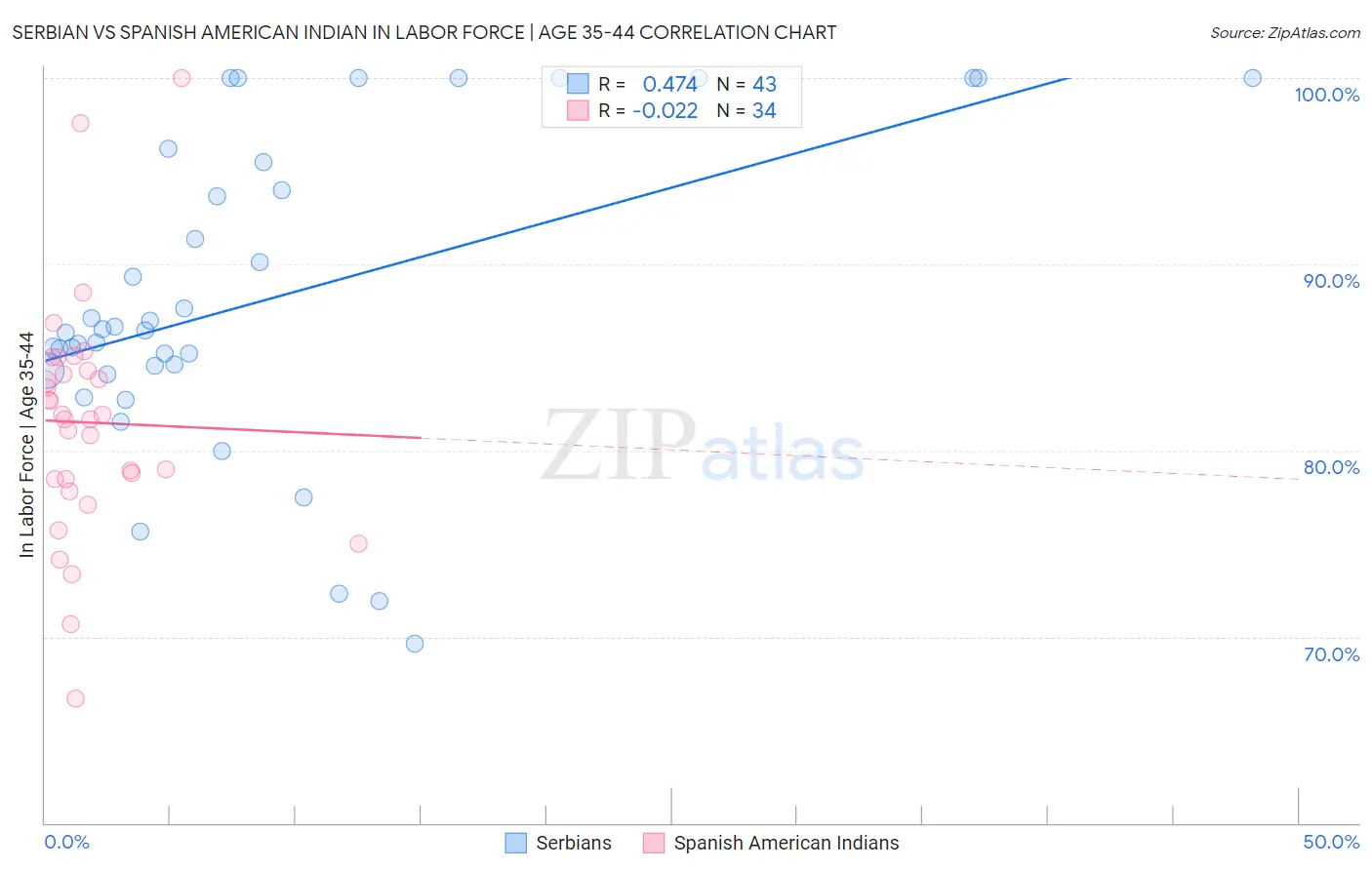 Serbian vs Spanish American Indian In Labor Force | Age 35-44