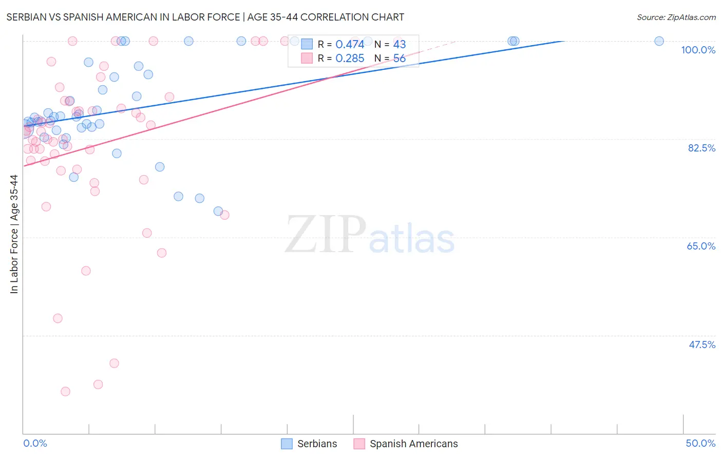 Serbian vs Spanish American In Labor Force | Age 35-44