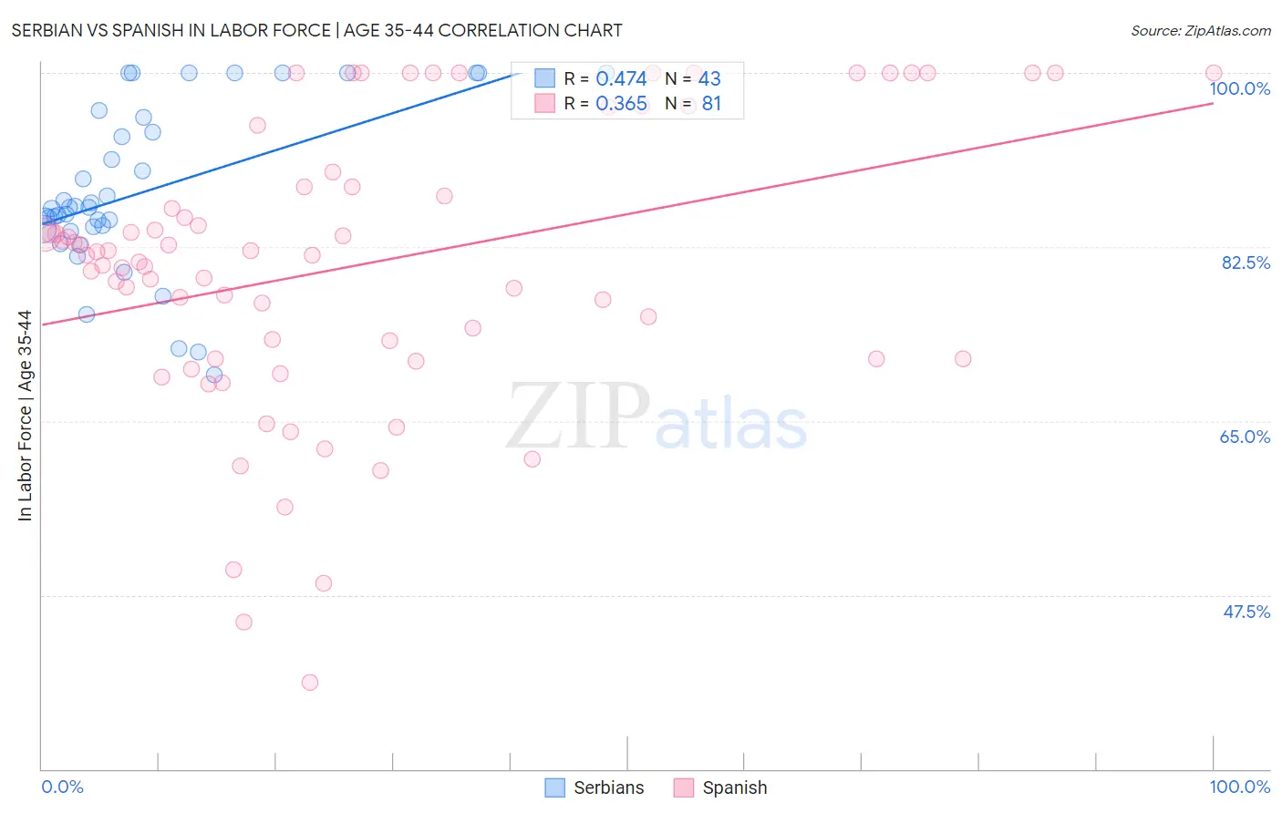 Serbian vs Spanish In Labor Force | Age 35-44