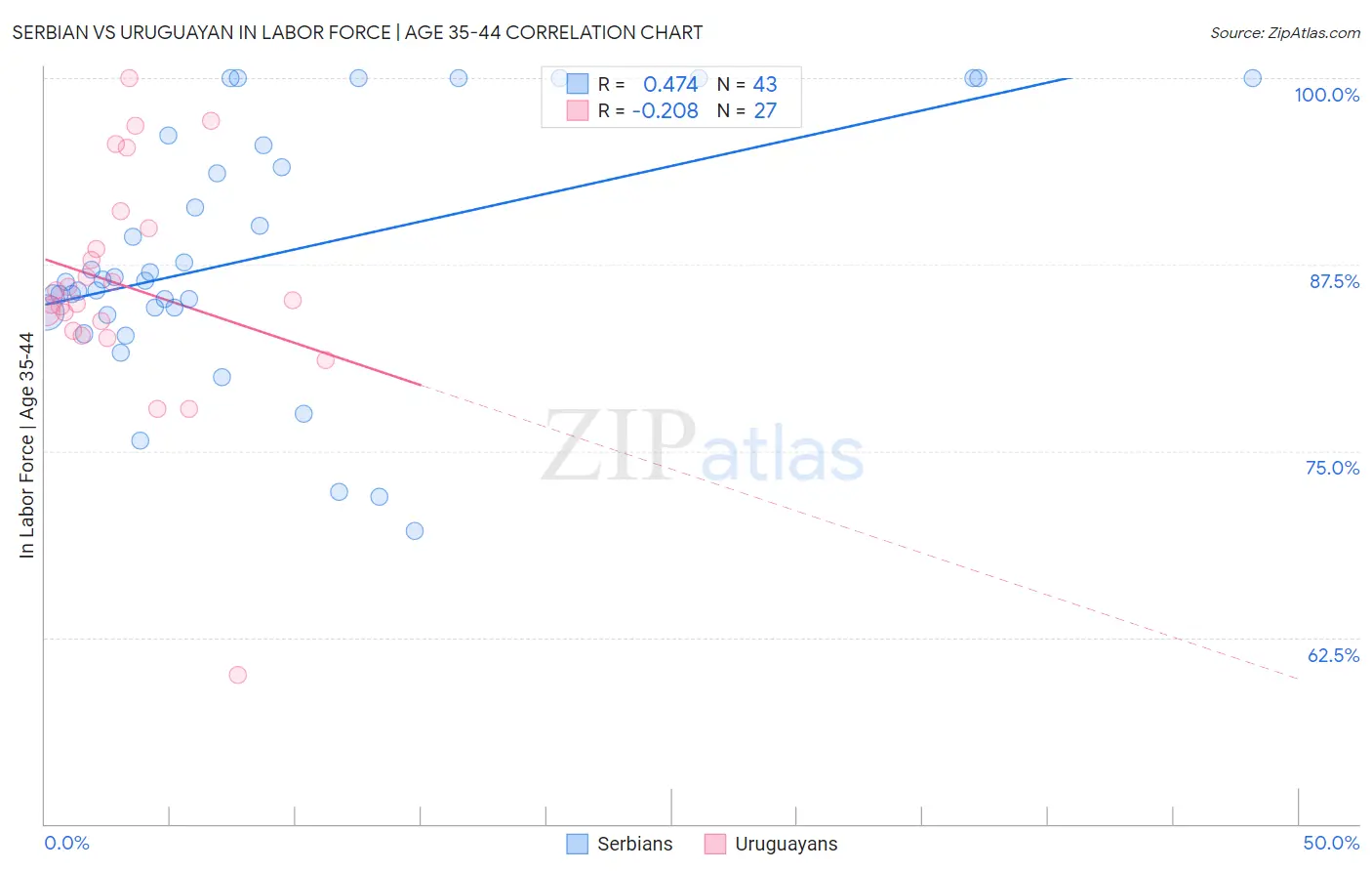 Serbian vs Uruguayan In Labor Force | Age 35-44