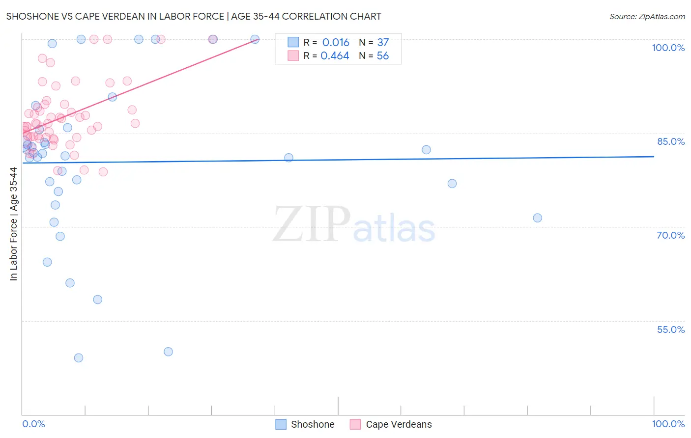 Shoshone vs Cape Verdean In Labor Force | Age 35-44