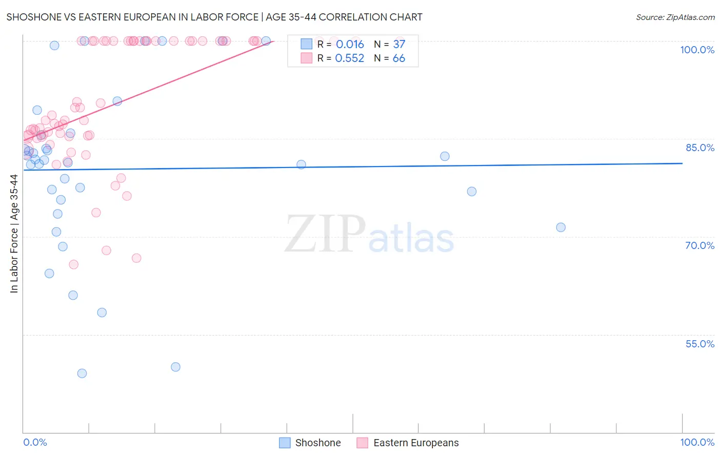 Shoshone vs Eastern European In Labor Force | Age 35-44