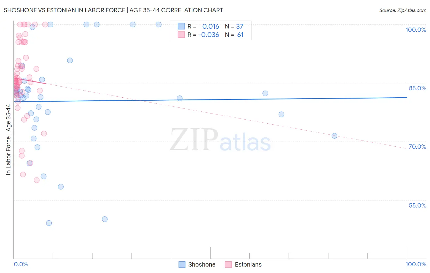 Shoshone vs Estonian In Labor Force | Age 35-44