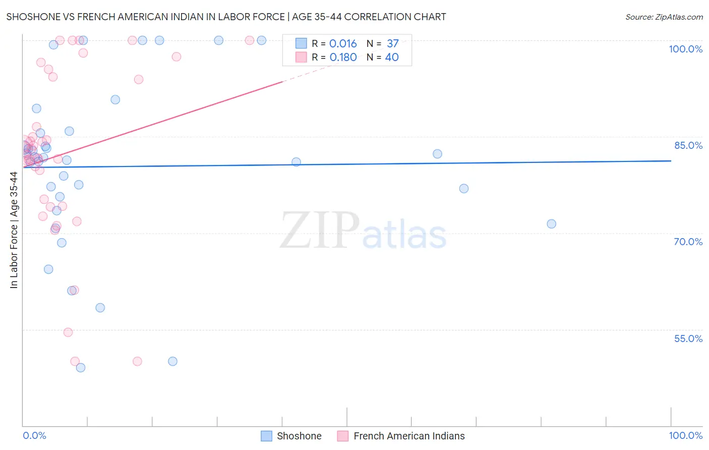 Shoshone vs French American Indian In Labor Force | Age 35-44