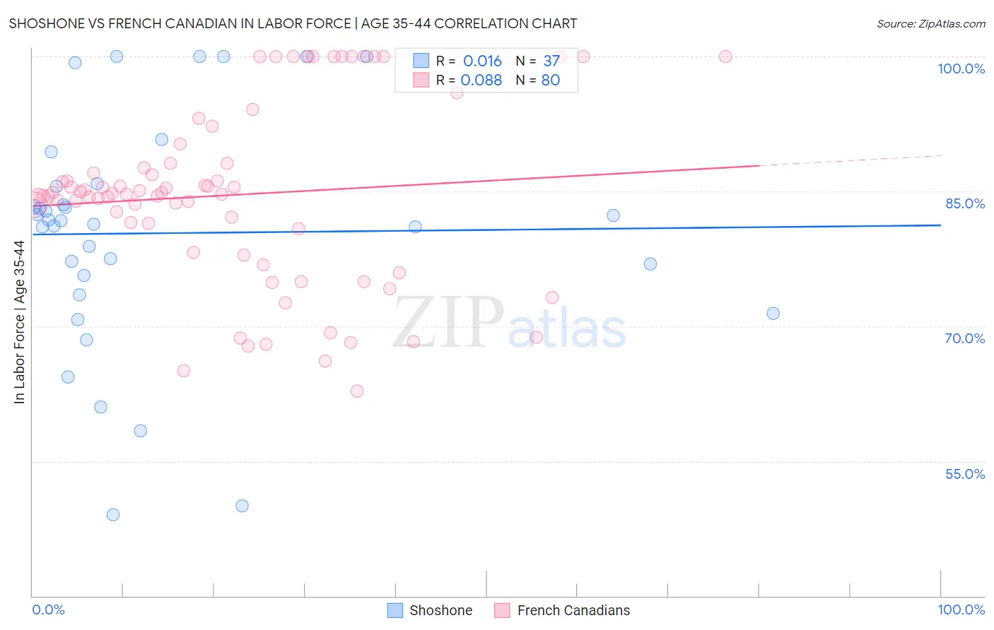 Shoshone vs French Canadian In Labor Force | Age 35-44