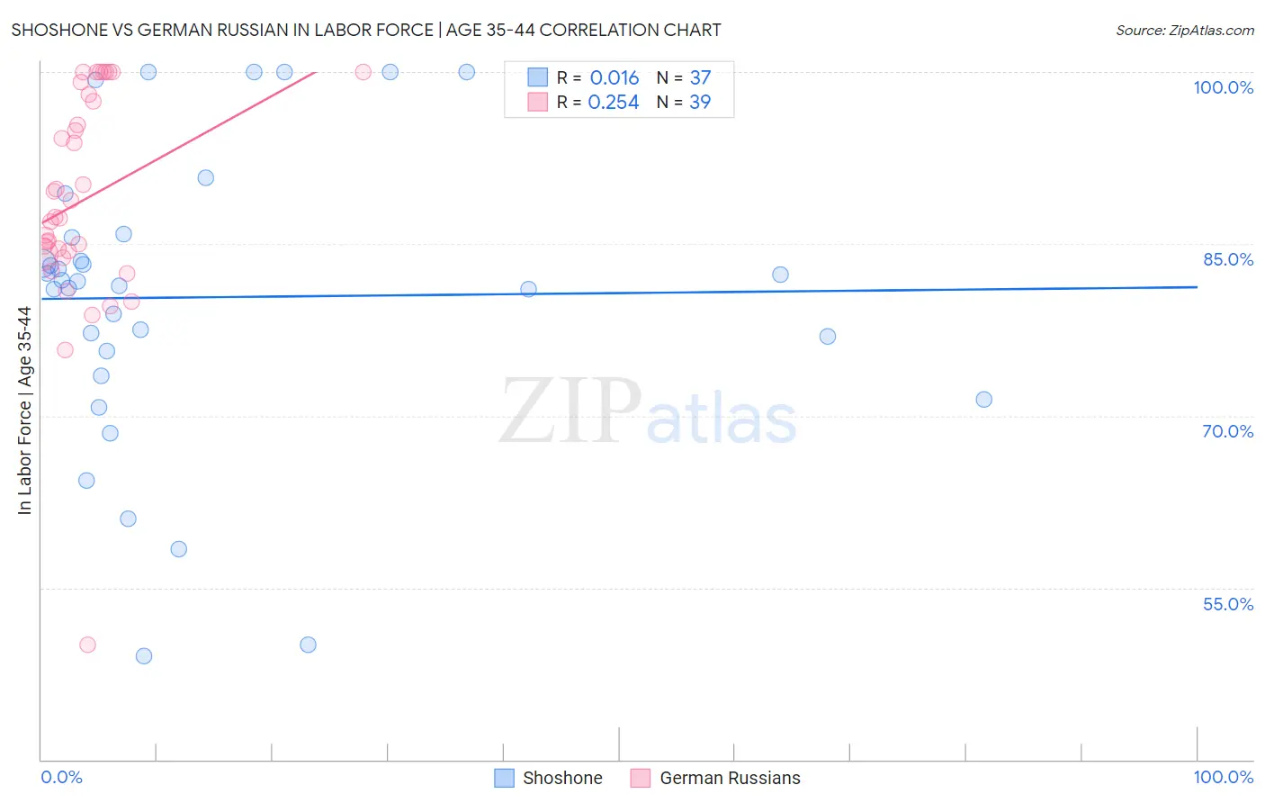 Shoshone vs German Russian In Labor Force | Age 35-44