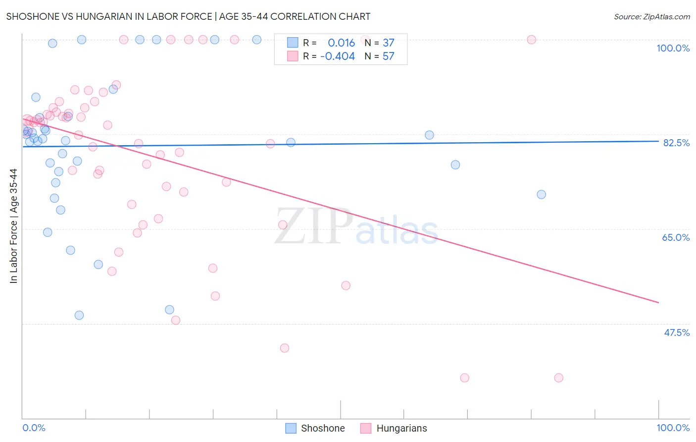 Shoshone vs Hungarian In Labor Force | Age 35-44