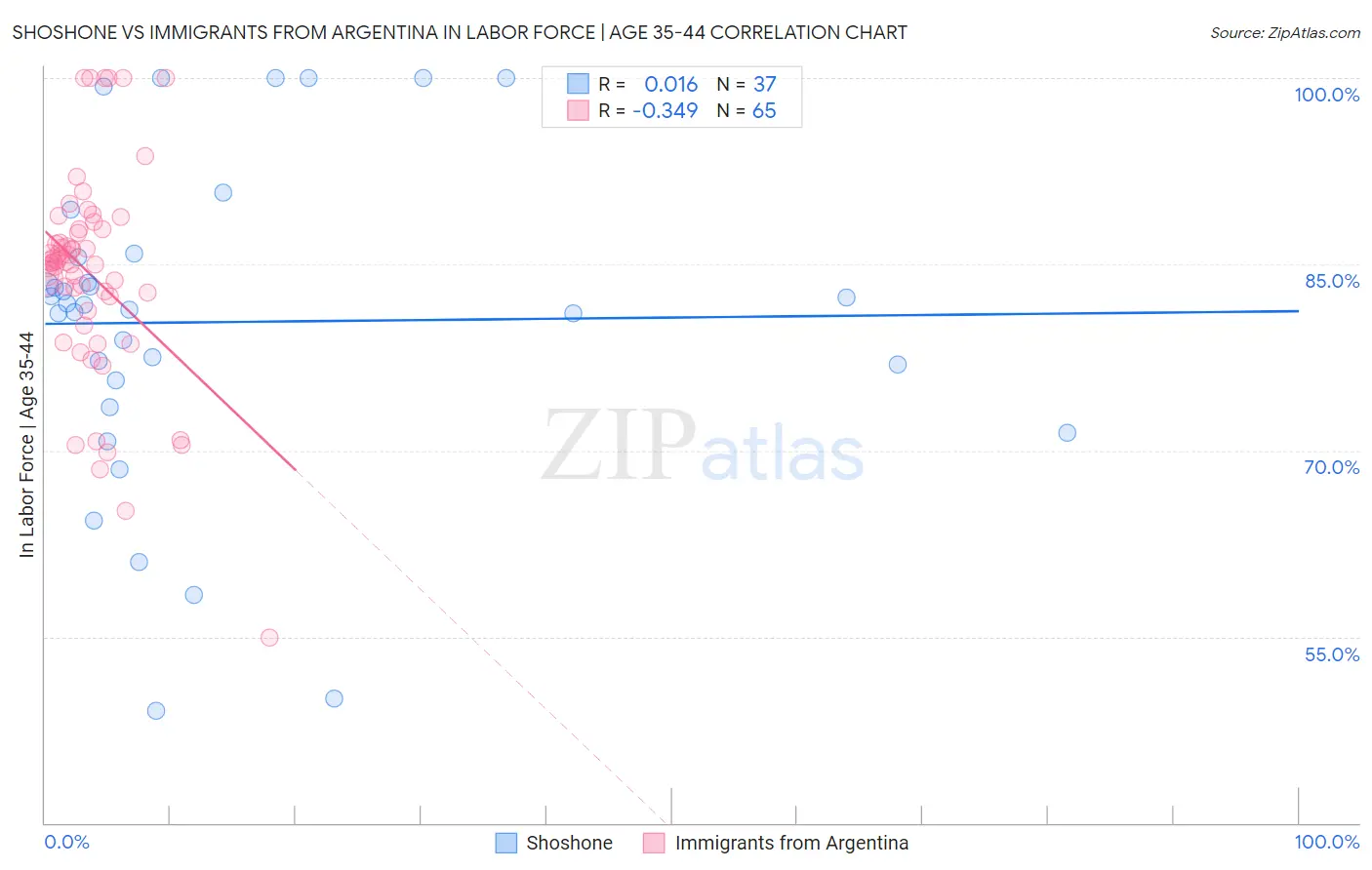 Shoshone vs Immigrants from Argentina In Labor Force | Age 35-44