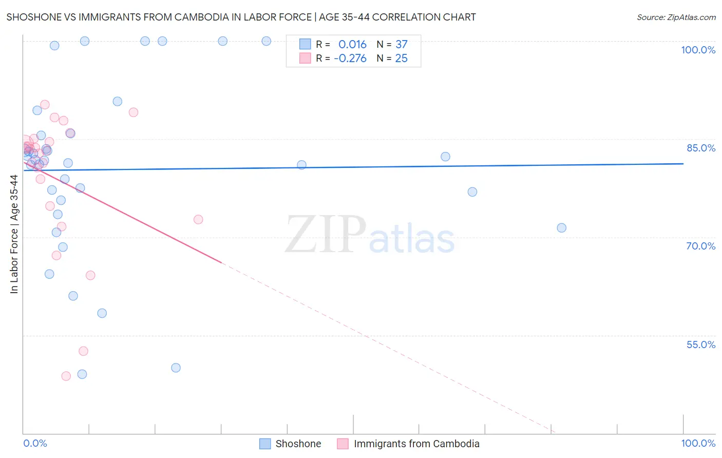 Shoshone vs Immigrants from Cambodia In Labor Force | Age 35-44