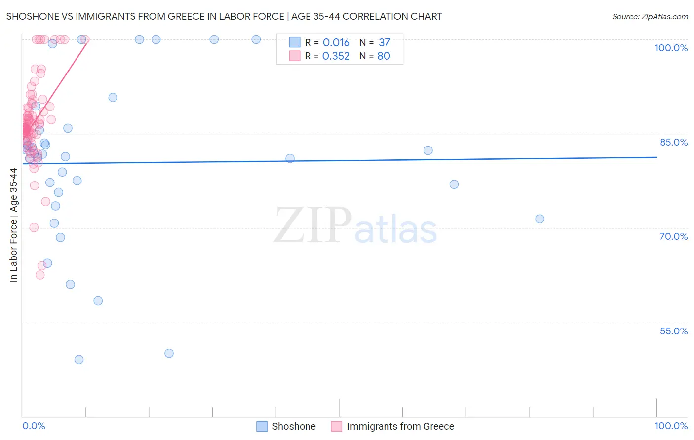 Shoshone vs Immigrants from Greece In Labor Force | Age 35-44