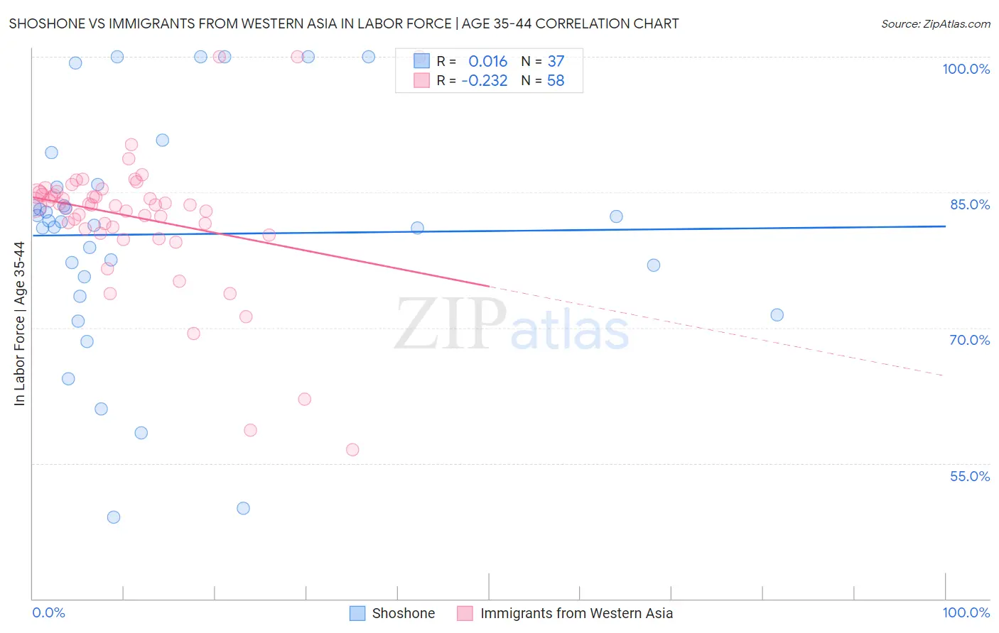 Shoshone vs Immigrants from Western Asia In Labor Force | Age 35-44